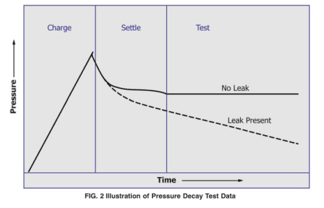真空/壓力衰減法密封儀原理介紹！(圖2)